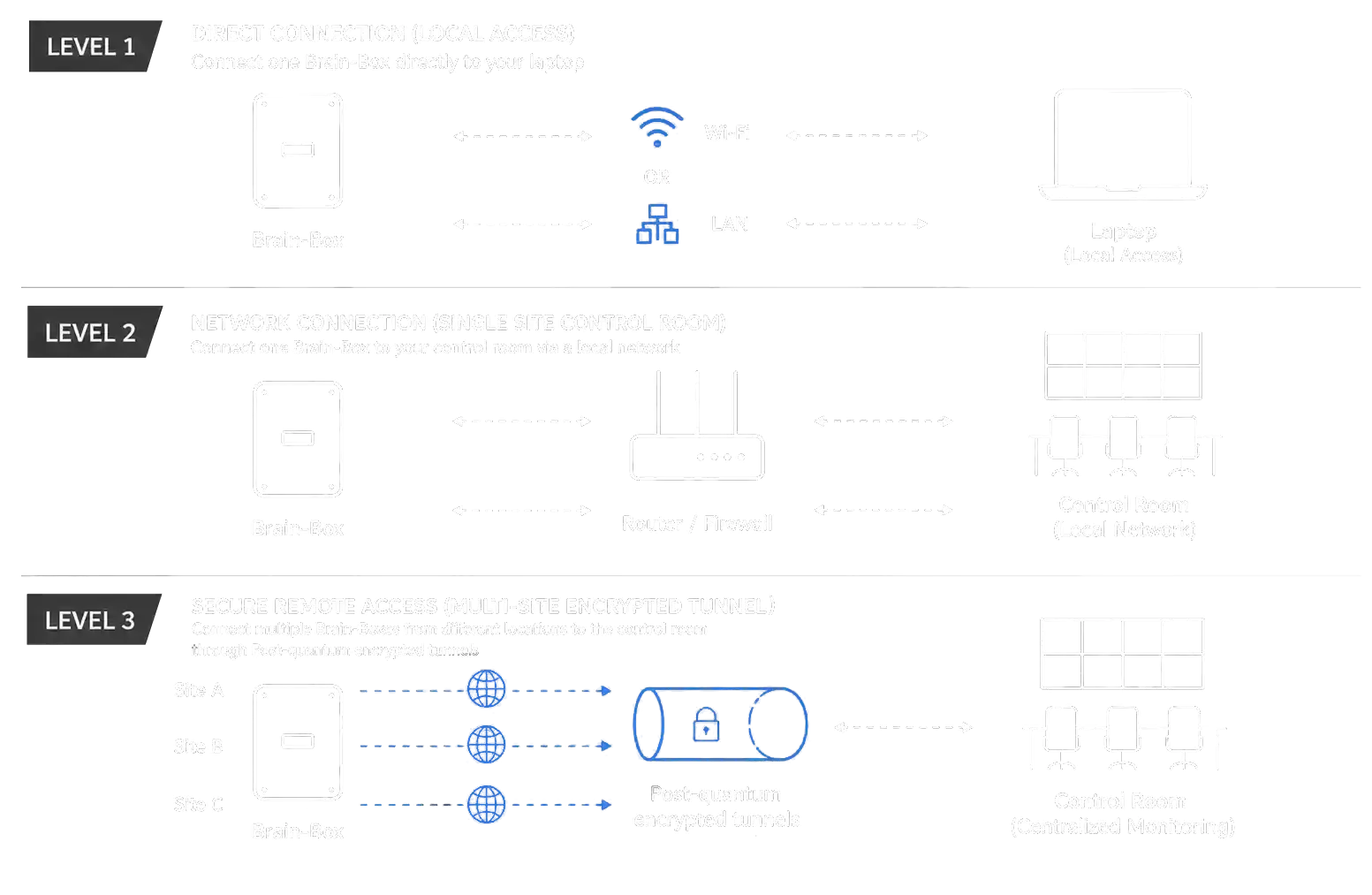 SAI-HUB DD architecture overview for levels 1 2 and 3